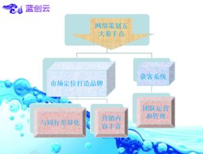 企業(yè)互聯(lián)網(wǎng)營(yíng)銷策劃全攻略 從戰(zhàn)略到執(zhí)行的完整路徑